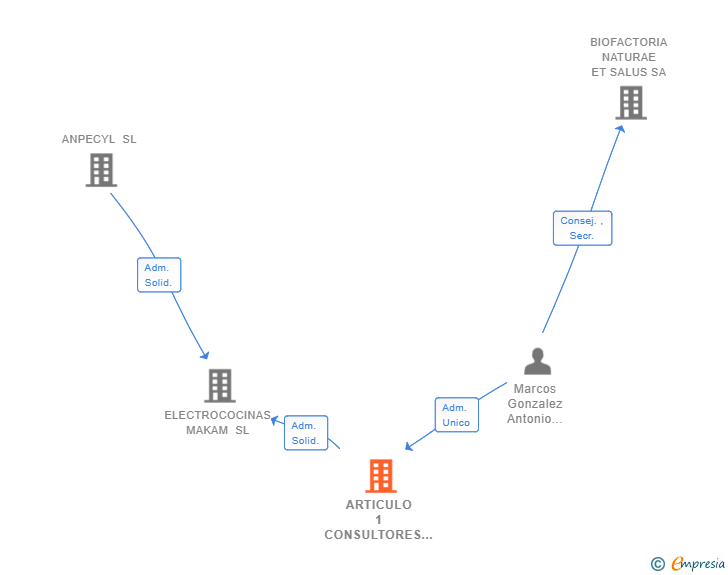 Vinculaciones societarias de ARTICULO 1 CONSULTORES SL