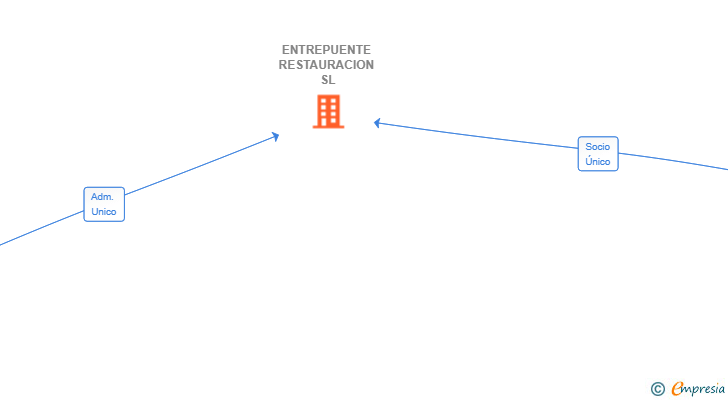 Vinculaciones societarias de ENTREPUENTE RESTAURACION SL