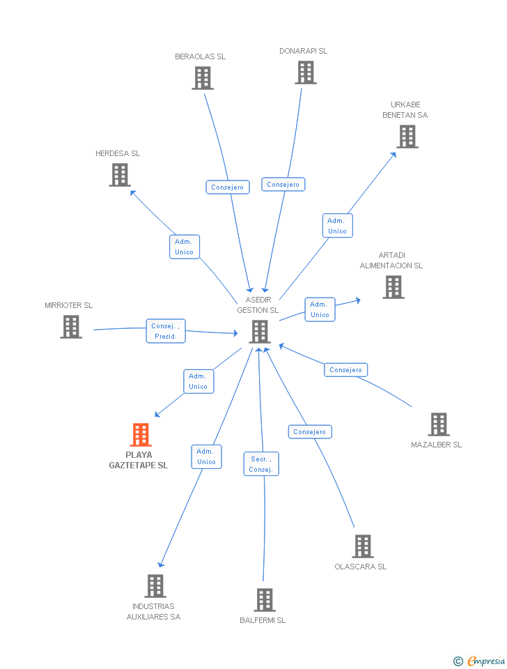 Vinculaciones societarias de PLAYA GAZTETAPE SL