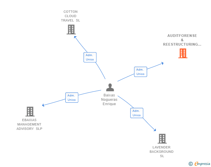 Vinculaciones societarias de AUDITFORENSE & REESTRUCTURING SLP