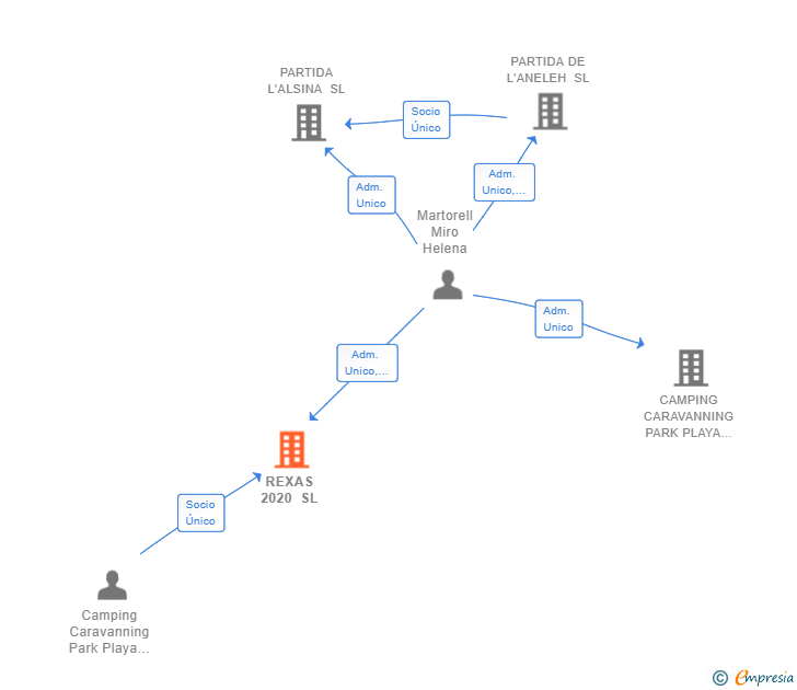 Vinculaciones societarias de REXAS 2020 SL