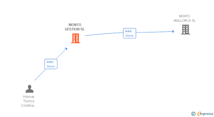 Vinculaciones societarias de MONTO GESTION SL