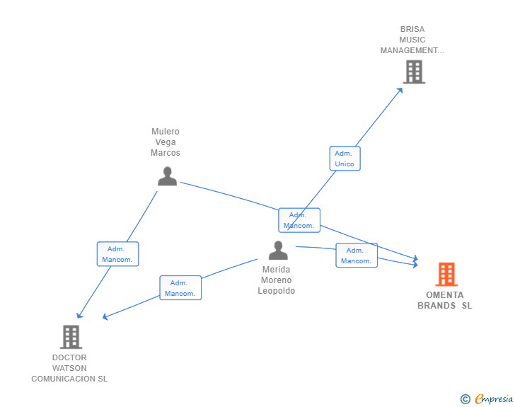 Vinculaciones societarias de OMENTA BRANDS SL
