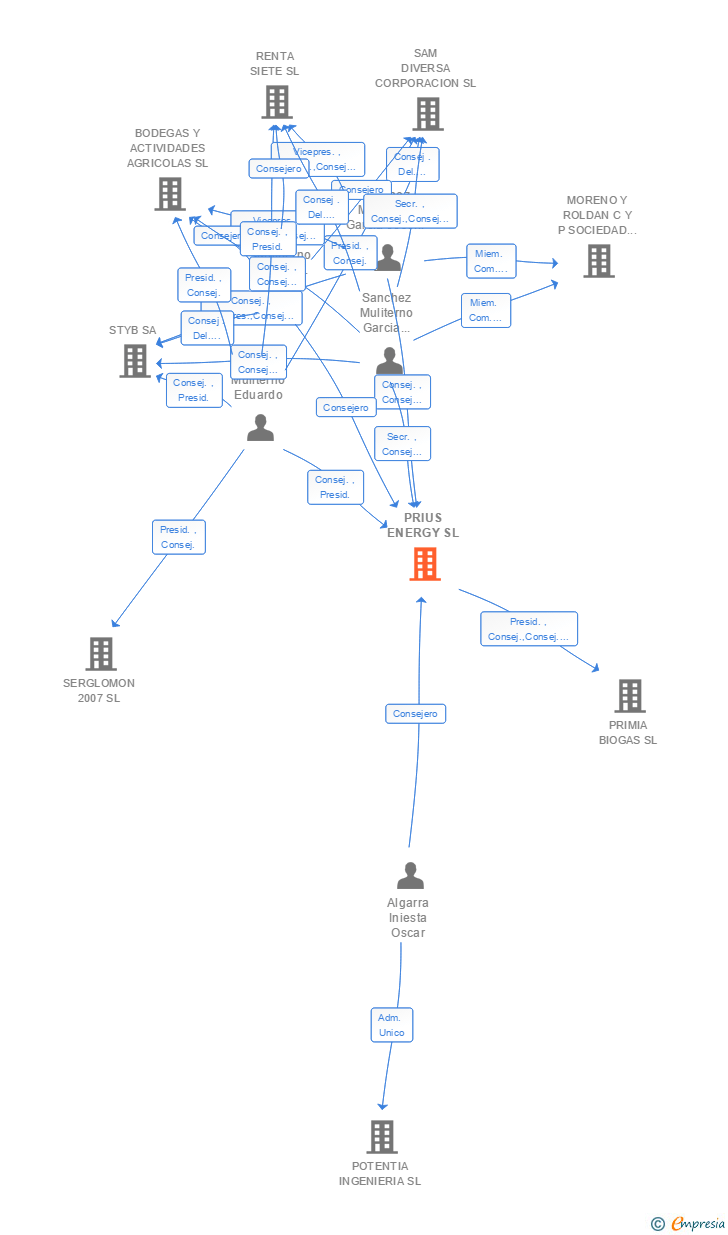 Vinculaciones societarias de PRIUS ENERGY SL