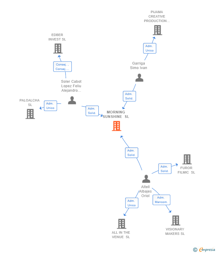 Vinculaciones societarias de MORNING SUNSHINE SL