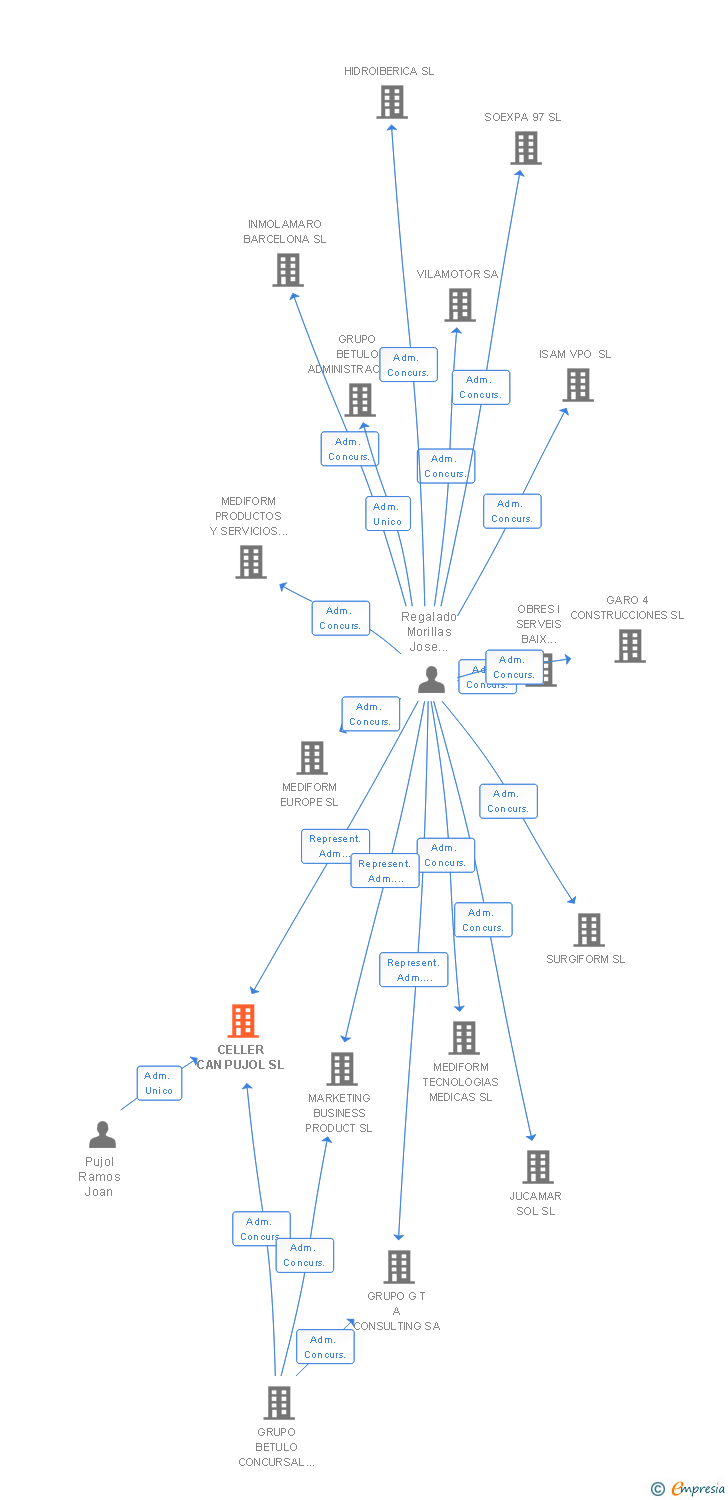 Vinculaciones societarias de CELLER CAN PUJOL SL