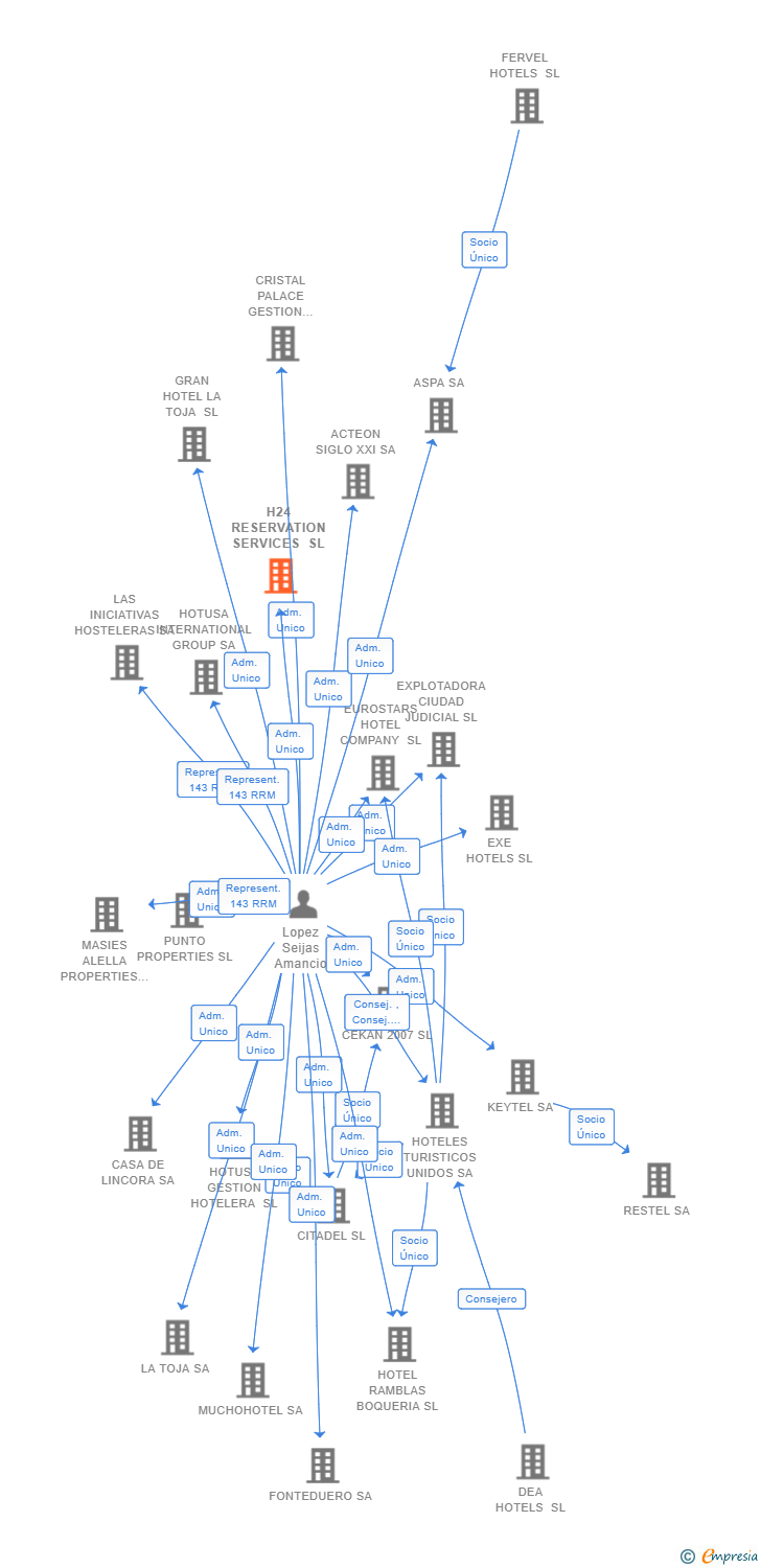 Vinculaciones societarias de H24 RESERVATION SERVICES SL