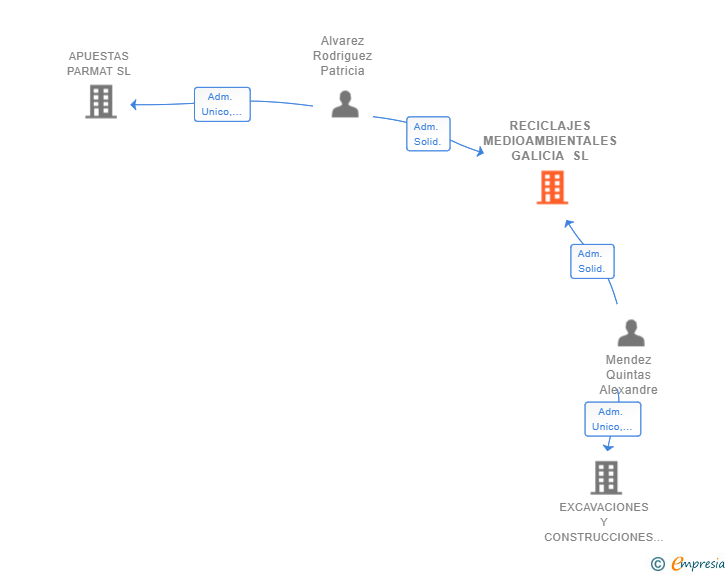 Vinculaciones societarias de RECICLAJES MEDIOAMBIENTALES GALICIA SL