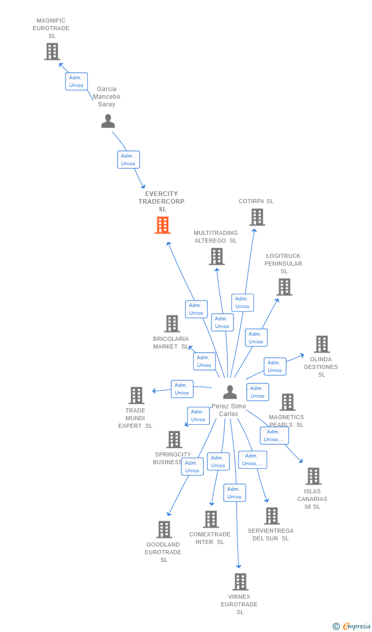 Vinculaciones societarias de EVERCITY TRADERCORP SL