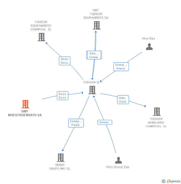 Vinculaciones societarias de HMY INVESTISSEMENTS SA