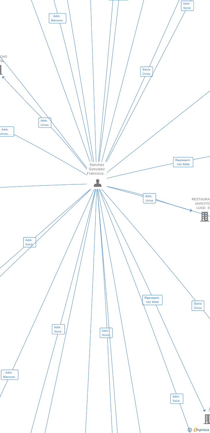 Vinculaciones societarias de FRAN JONA INSTALLATIONS SL