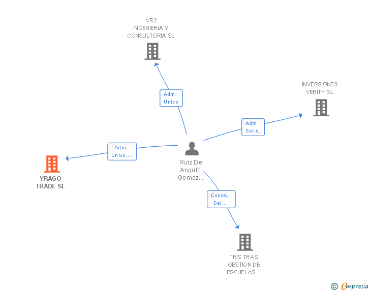 Vinculaciones societarias de SERVICIOS TECNICOS VR2 SL