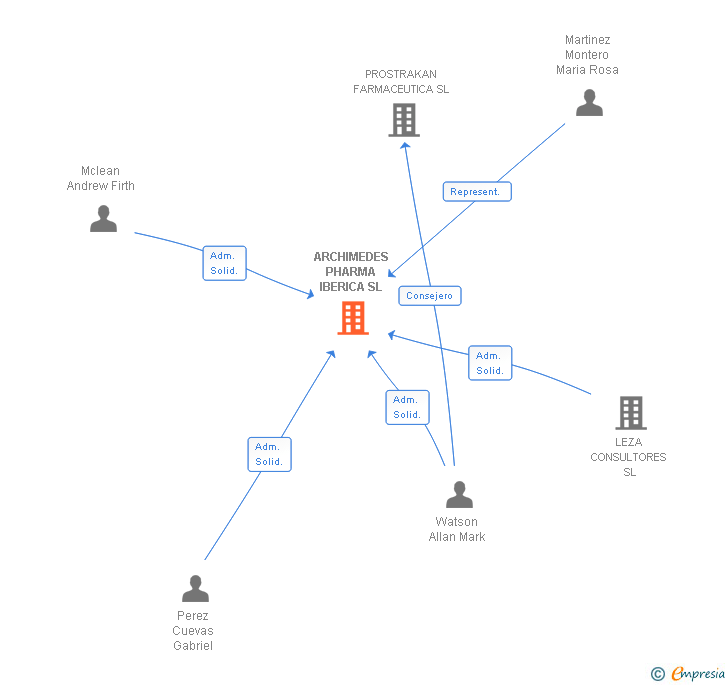 Vinculaciones societarias de ARCHIMEDES PHARMA IBERICA SL