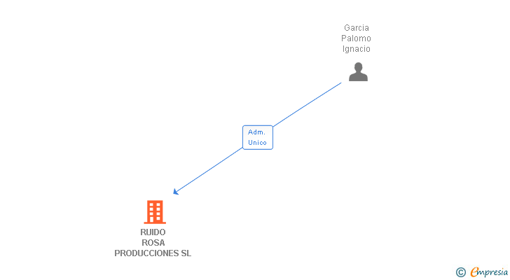 Vinculaciones societarias de RUIDO ROSA PRODUCCIONES SL