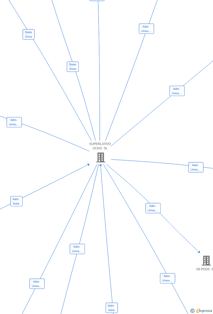 Vinculaciones societarias de DESARROLLA Y EDIFICA SL
