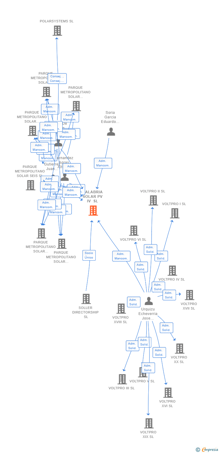 Vinculaciones societarias de CALABRIA SOLAR PV IV SL