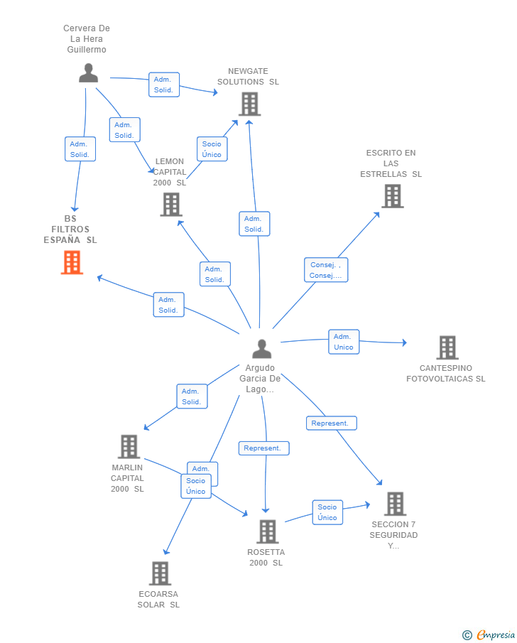 Vinculaciones societarias de BS FILTROS ESPAÑA SL