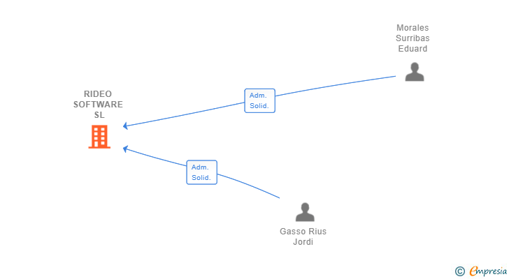 Vinculaciones societarias de RIDEO SOFTWARE SL