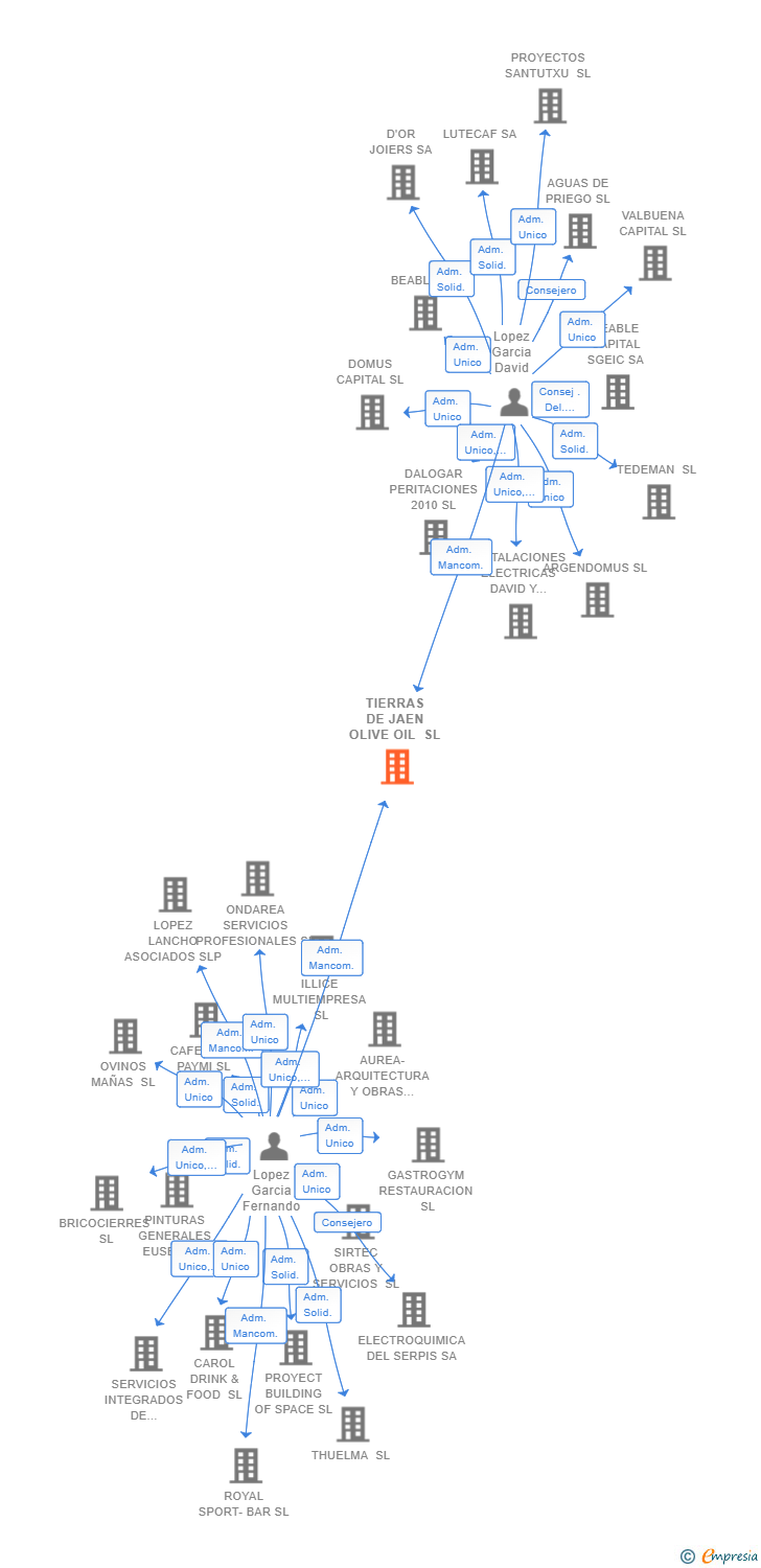 Vinculaciones societarias de TIERRAS DE JAEN OLIVE OIL SL
