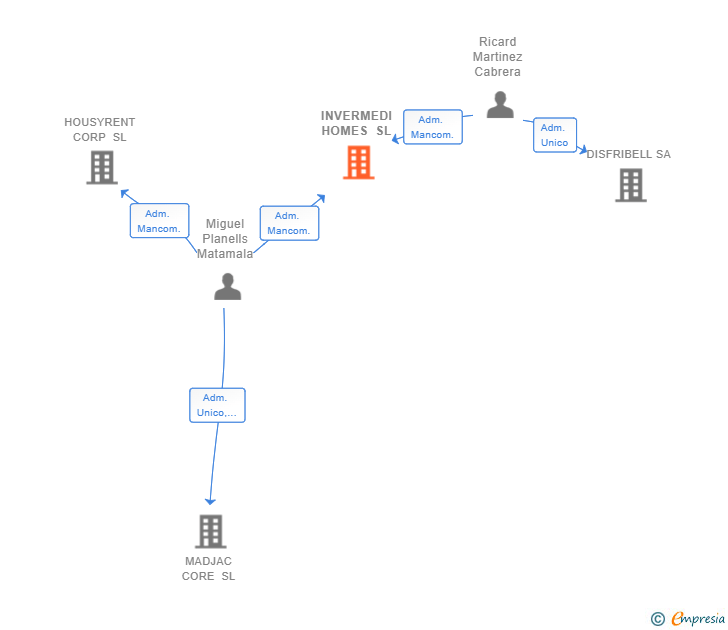 Vinculaciones societarias de INVERMEDI HOMES SL