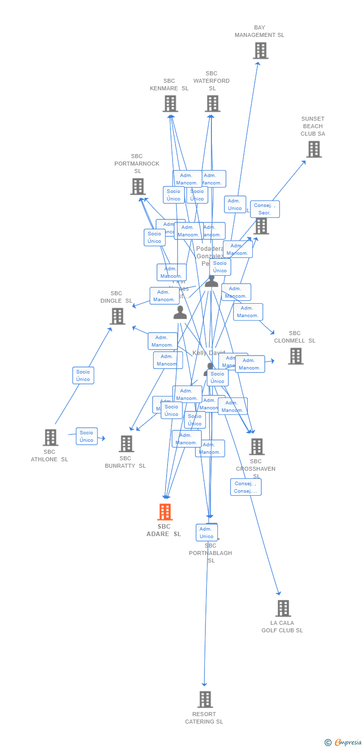 Vinculaciones societarias de SBC ADARE SL