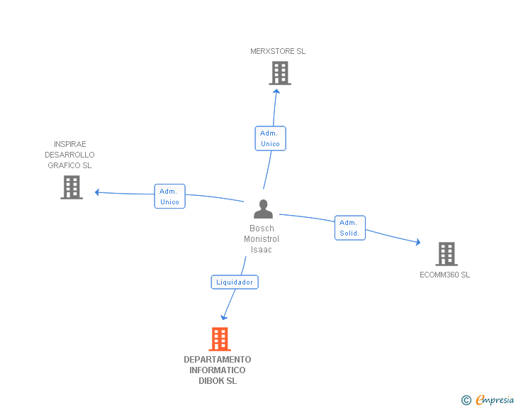 Vinculaciones societarias de DEPARTAMENTO INFORMATICO DIBOK SL