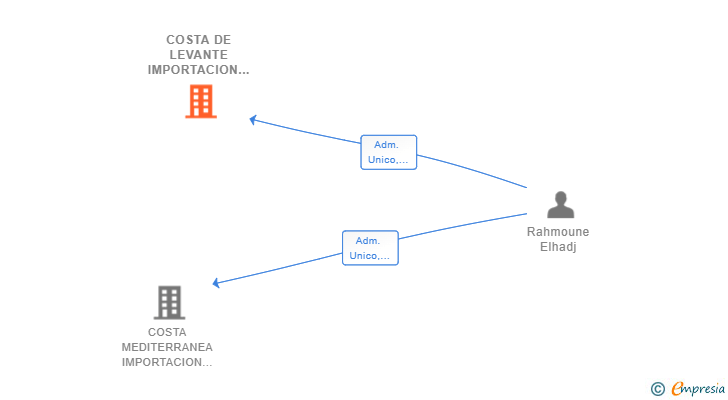 Vinculaciones societarias de COSTA DE LEVANTE IMPORTACION Y EXPORTACION SL