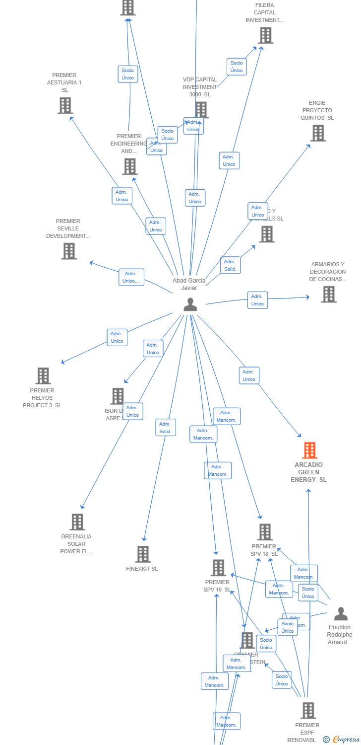 Vinculaciones societarias de ARCADIO GREEN ENERGY SL