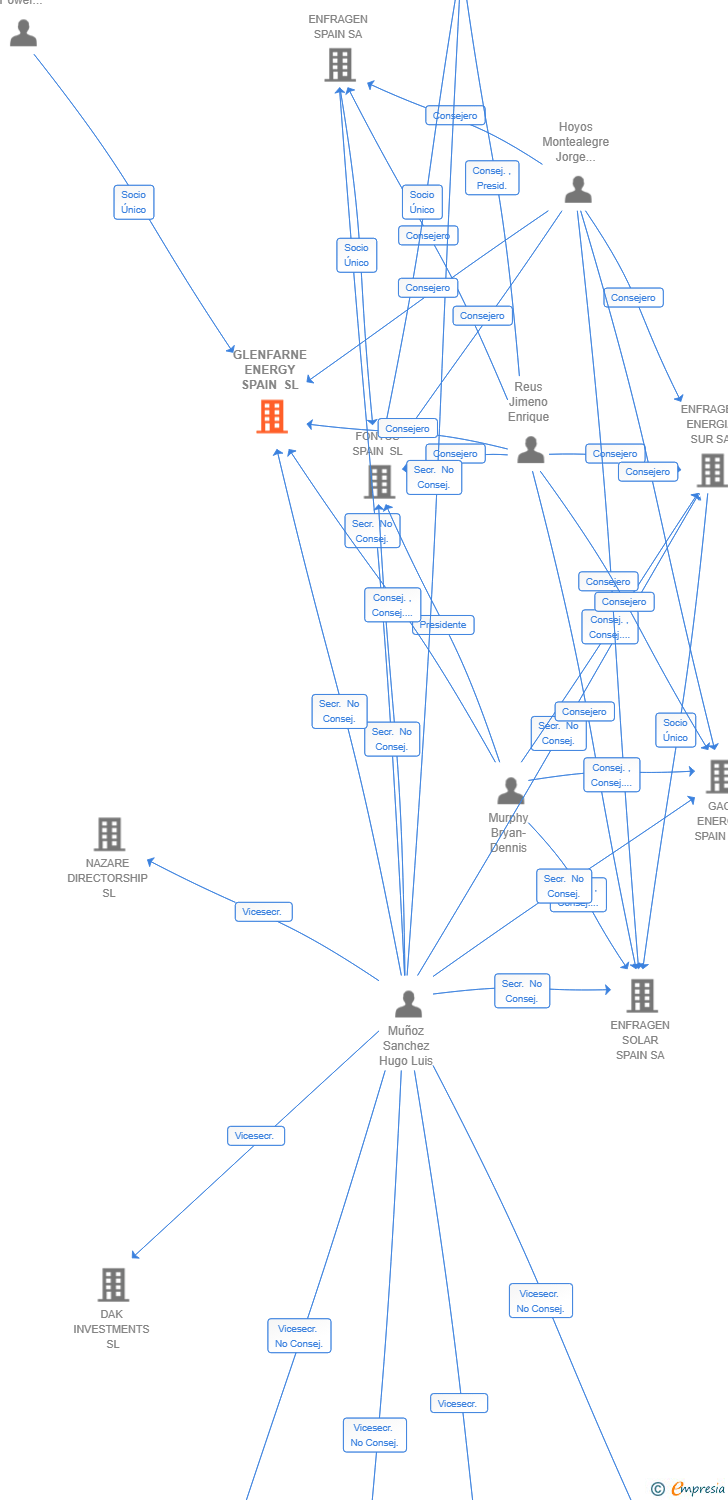 Vinculaciones societarias de GLENFARNE ENERGY SPAIN SL