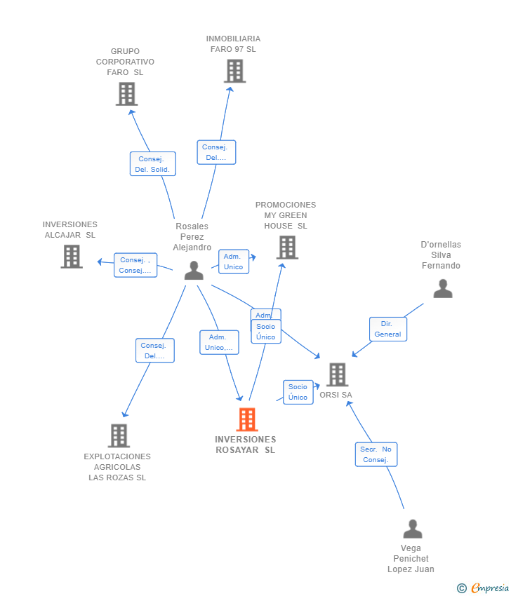 Vinculaciones societarias de INVERSIONES ROSAYAR SL