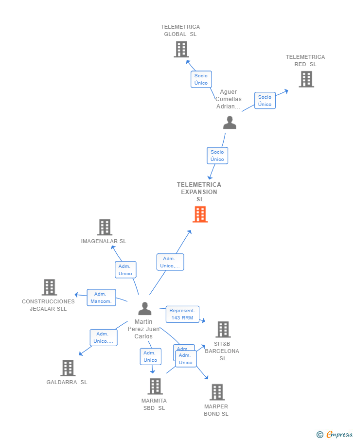 Vinculaciones societarias de TELEMETRICA EXPANSION SL