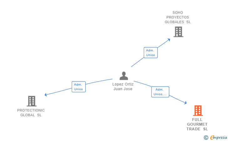 Vinculaciones societarias de FULL GOURMET TRADE SL