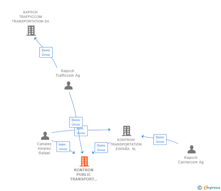 Vinculaciones societarias de KONTRON PUBLIC TRANSPORT ARCE SA