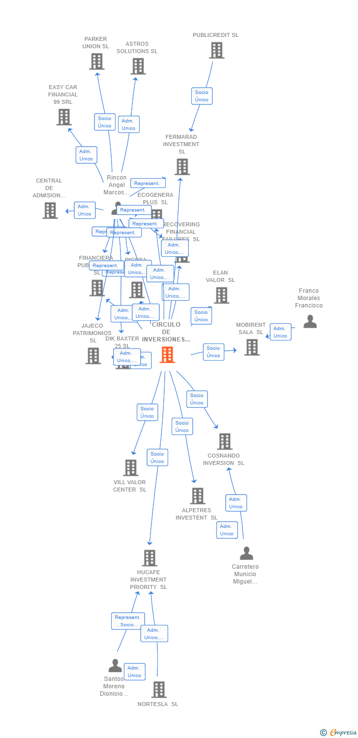 Vinculaciones societarias de CIRCULO DE INVERSIONES MARFER SL