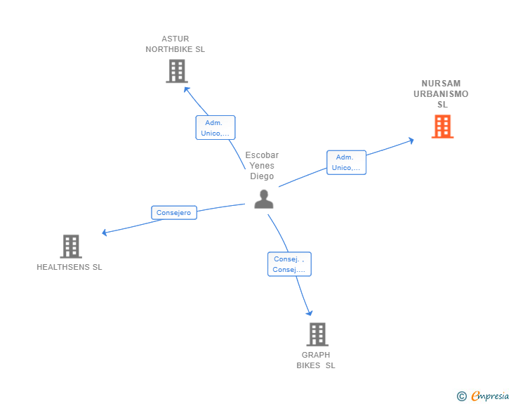 Vinculaciones societarias de NURSAM URBANISMO SL