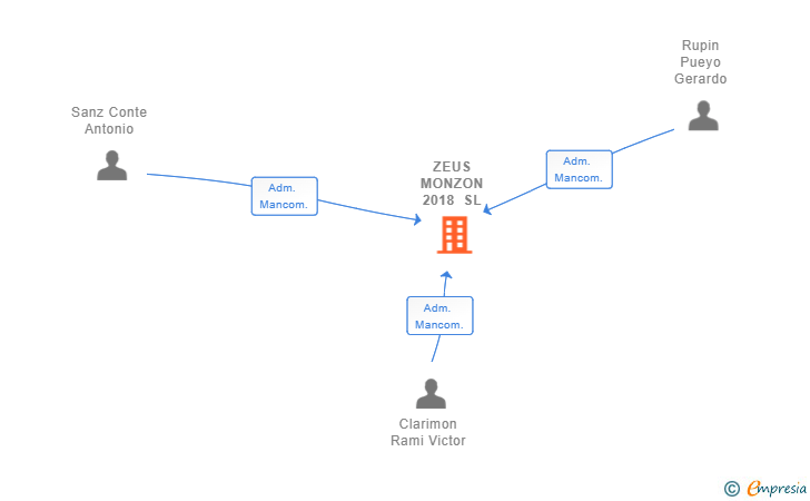 Vinculaciones societarias de ZEUS MONZON 2018 SL