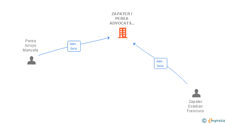 Vinculaciones societarias de ZAPATER I PEREA ADVOCATS SCIV