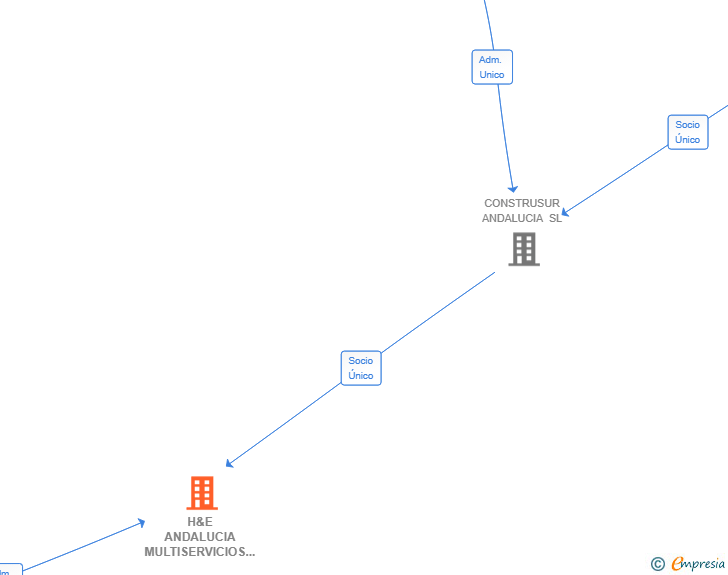 Vinculaciones societarias de H&E ANDALUCIA MULTISERVICIOS DEL SUR SL