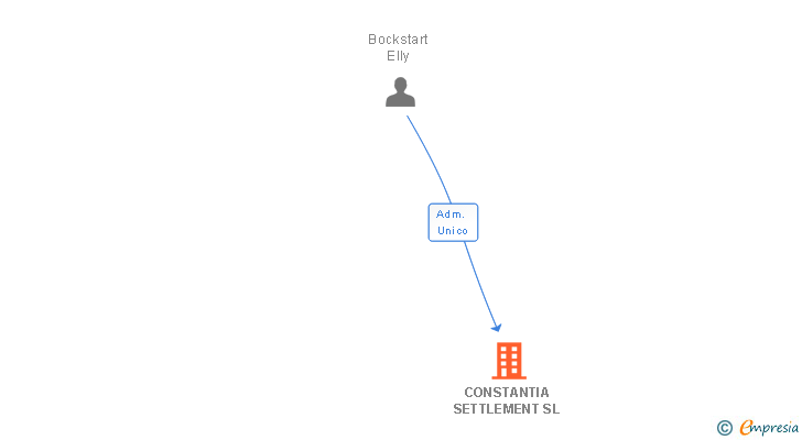 Vinculaciones societarias de CONSTANTIA SETTLEMENT SL