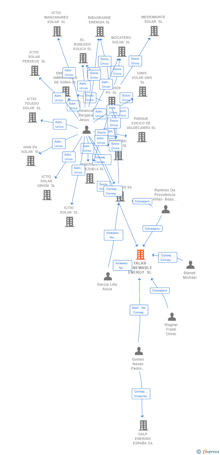 Vinculaciones societarias de TALAR RENEWABLE ENERGY SL