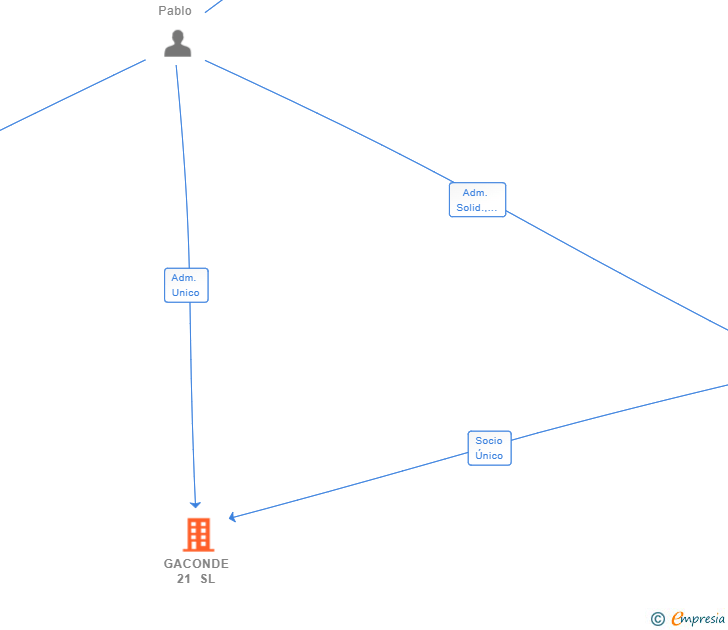 Vinculaciones societarias de GACONDE 21 SL