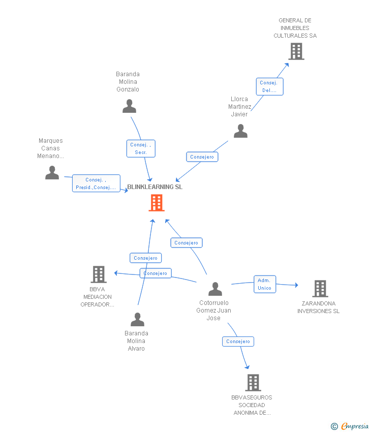 Vinculaciones societarias de BLINKLEARNING SL