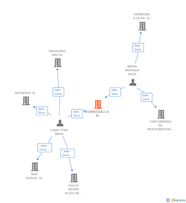 Vinculaciones societarias de ZORROGALLO SL