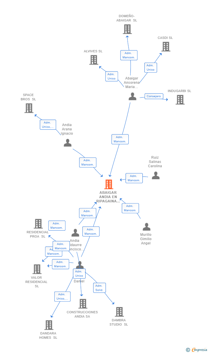 Vinculaciones societarias de ABAIGAR ANDIA EN RIPAGAINA SL