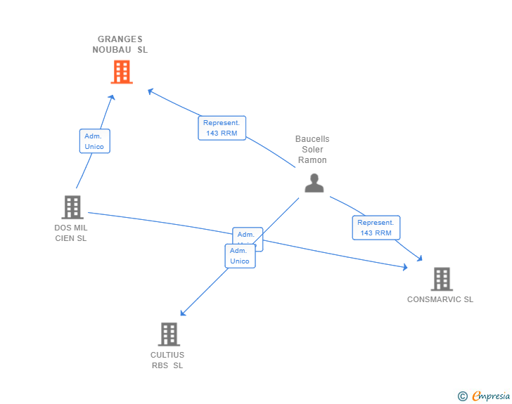 Vinculaciones societarias de GRANGES NOUBAU SL