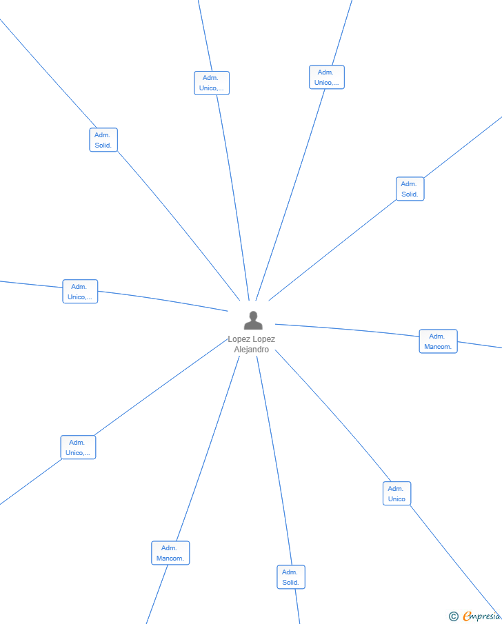 Vinculaciones societarias de CYMAGI2024 SL