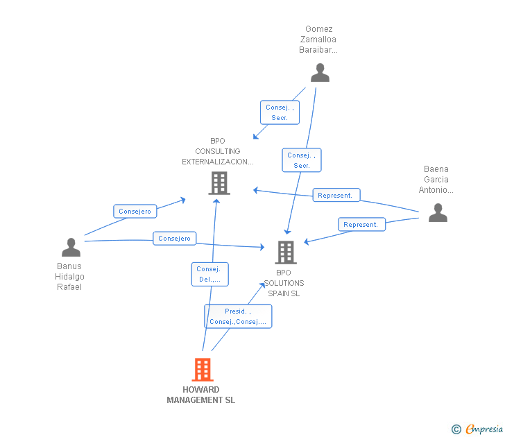 Vinculaciones societarias de HOWARD MANAGEMENT SL