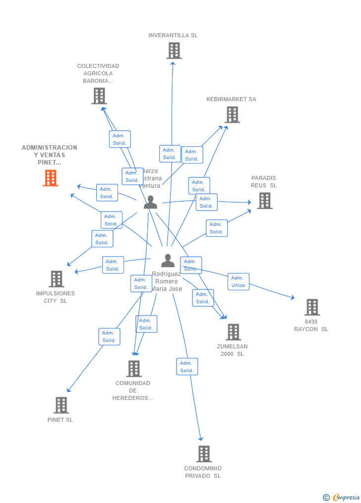 Vinculaciones societarias de ADMINISTRACION Y VENTAS PINET CONDOMINIO PRIVADO SL