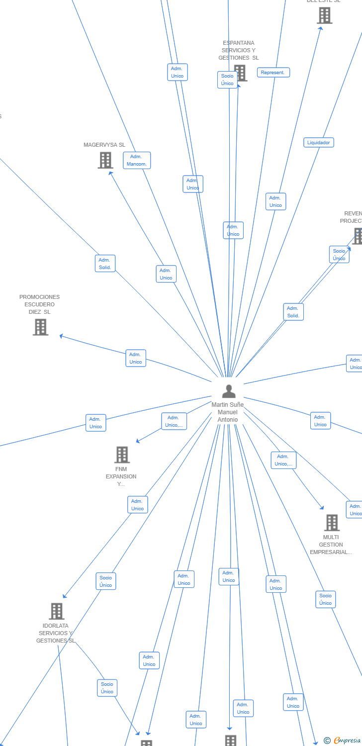 Vinculaciones societarias de MORI OHANA SL
