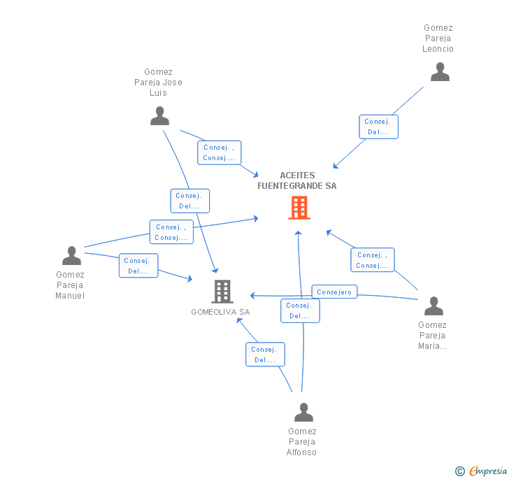 Vinculaciones societarias de ACEITES FUENTEGRANDE SA